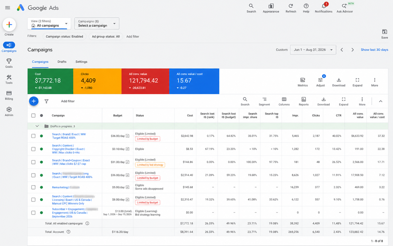 Google Ads campaign performance for an online licensing business, June through August 2026